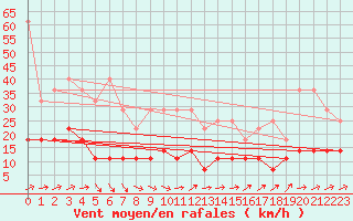 Courbe de la force du vent pour Magdeburg