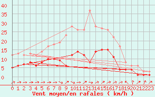 Courbe de la force du vent pour Gardelegen
