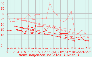 Courbe de la force du vent pour Wuerzburg