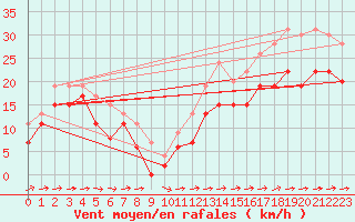 Courbe de la force du vent pour Ile du Levant (83)