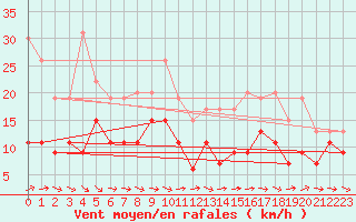 Courbe de la force du vent pour Toulouse-Francazal (31)