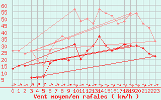 Courbe de la force du vent pour Toulouse-Francazal (31)