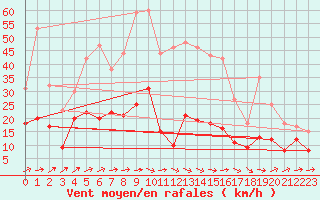 Courbe de la force du vent pour Albi (81)