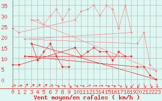 Courbe de la force du vent pour Les Eplatures - La Chaux-de-Fonds (Sw)
