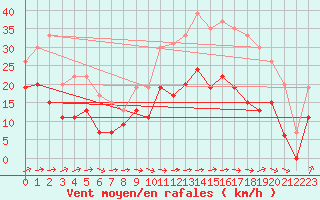 Courbe de la force du vent pour Orlans (45)