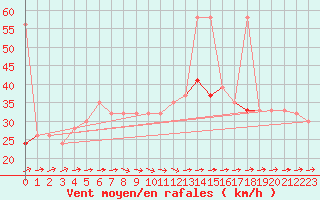 Courbe de la force du vent pour Skagen