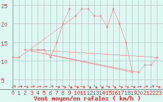 Courbe de la force du vent pour Wattisham