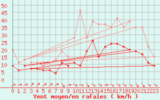 Courbe de la force du vent pour Bordeaux (33)