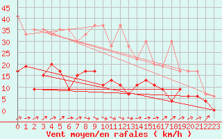 Courbe de la force du vent pour La Brvine (Sw)