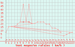 Courbe de la force du vent pour Trawscoed