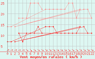 Courbe de la force du vent pour Vaxjo