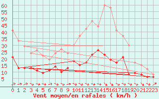 Courbe de la force du vent pour Gelbelsee