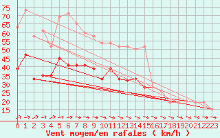 Courbe de la force du vent pour Boscombe Down