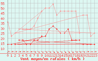 Courbe de la force du vent pour Bremervoerde