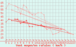 Courbe de la force du vent pour Manston (UK)