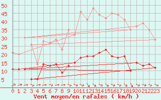 Courbe de la force du vent pour Prades-le-Lez (34)