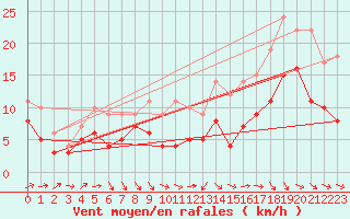 Courbe de la force du vent pour Muehldorf