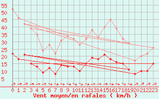 Courbe de la force du vent pour Felletin (23)