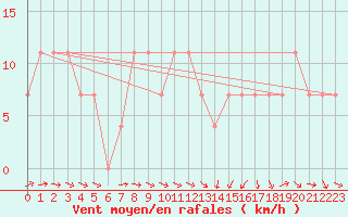 Courbe de la force du vent pour Berlin-Dahlem