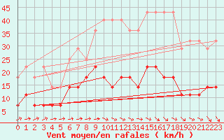 Courbe de la force du vent pour Bamberg