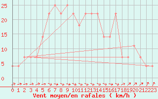 Courbe de la force du vent pour Kokemaki Tulkkila