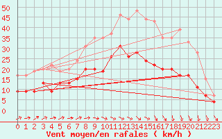 Courbe de la force du vent pour Orly (91)