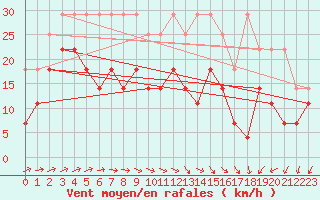 Courbe de la force du vent pour Muenchen, Flughafen