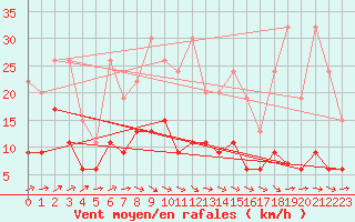 Courbe de la force du vent pour Rnenberg