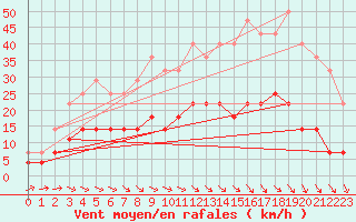 Courbe de la force du vent pour Dravagen