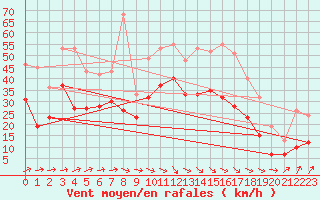 Courbe de la force du vent pour Roissy (95)