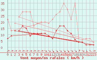 Courbe de la force du vent pour Mhling