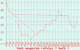 Courbe de la force du vent pour la bouée 63056