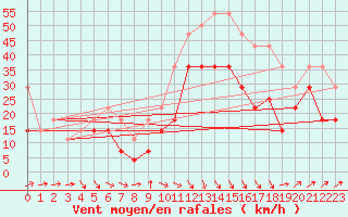 Courbe de la force du vent pour Tarnaveni