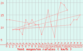 Courbe de la force du vent pour Manston (UK)