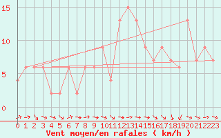 Courbe de la force du vent pour Oviedo