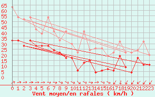 Courbe de la force du vent pour Moleson (Sw)