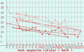 Courbe de la force du vent pour Kahler Asten