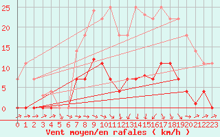 Courbe de la force du vent pour Zumarraga-Urzabaleta