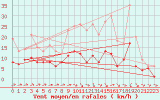 Courbe de la force du vent pour Waibstadt