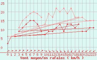 Courbe de la force du vent pour Ploumanac