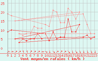 Courbe de la force du vent pour Angoulme - Brie Champniers (16)