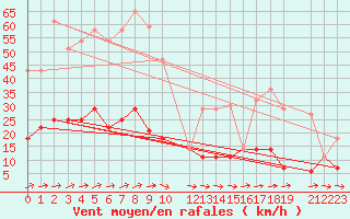 Courbe de la force du vent pour Pobra de Trives, San Mamede