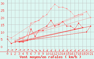 Courbe de la force du vent pour Barth