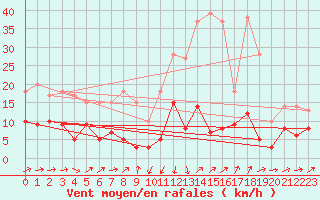 Courbe de la force du vent pour Formigures (66)