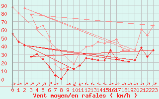 Courbe de la force du vent pour Cap Corse (2B)