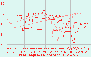 Courbe de la force du vent pour Isle Of Man / Ronaldsway Airport