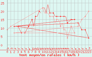 Courbe de la force du vent pour Marham