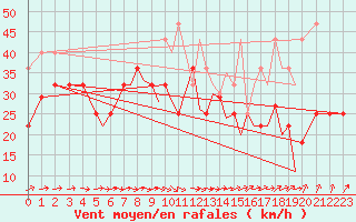 Courbe de la force du vent pour Berlevag