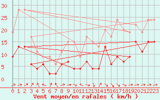 Courbe de la force du vent pour Ble / Mulhouse (68)