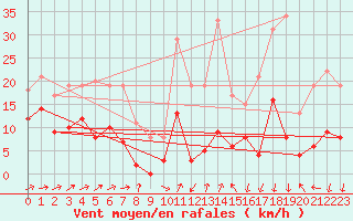 Courbe de la force du vent pour Formigures (66)
